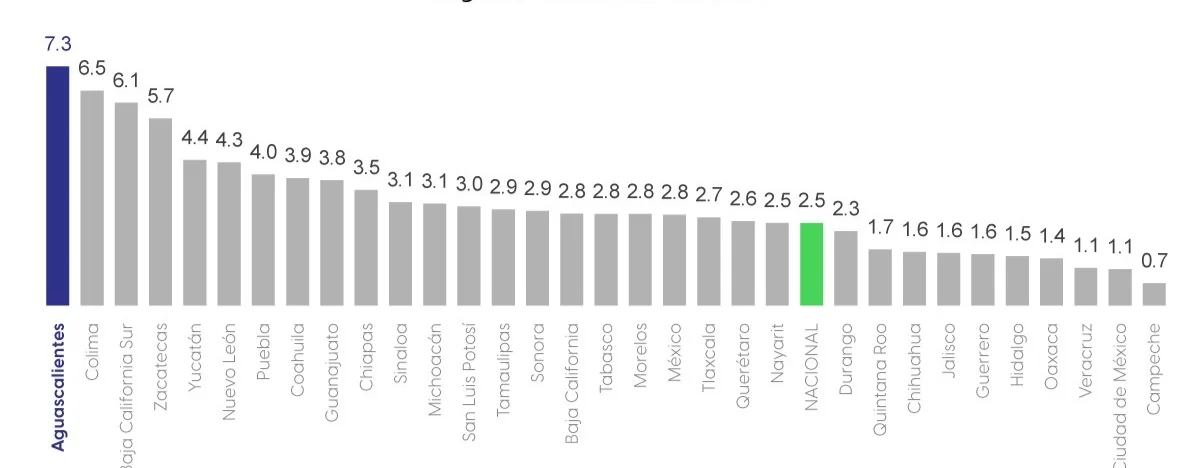 EN AGUASCALIENTES LA CIUDADANÍA TIENE MÁS PODER ADQUISITIVO, ESTO UBICA AL ESTADO COMO EL PRIMER LUGAR NACIONAL EN CRECIMIENTO DE COMERCIO Y SERVICIOS