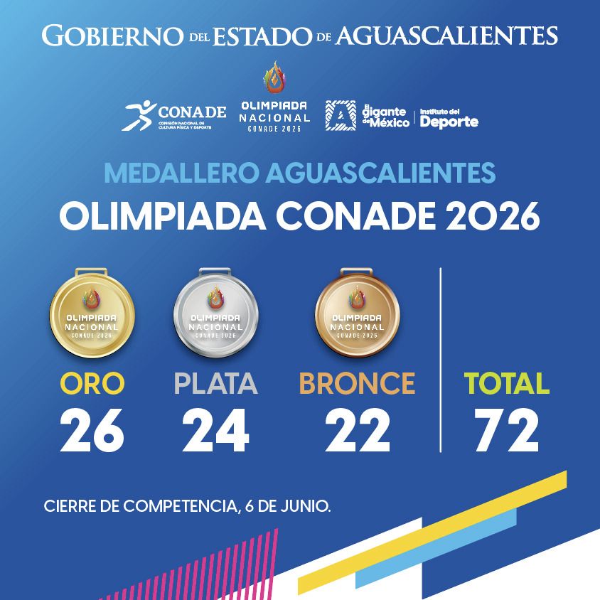 Aguascalientes se mantiene en la quinta posición del medallero de la Olimpiada Nacional CONADE, con 26 medallas de oro, 24 de plata y 22 de bronce. 💪